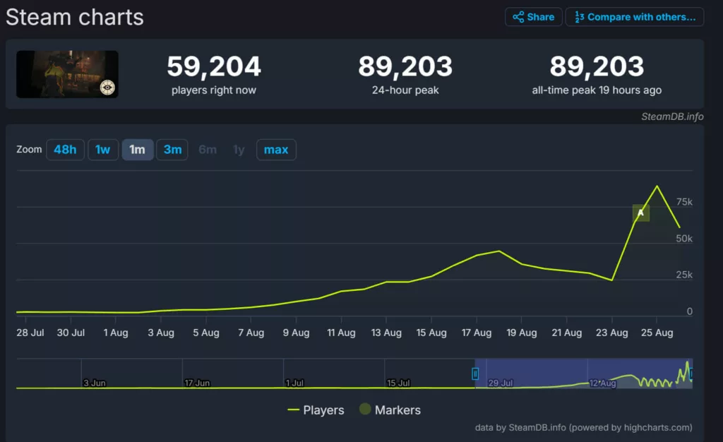 Screenshot showing 89,000 concurrent players on Deadlock and 59,000 active players on Steam