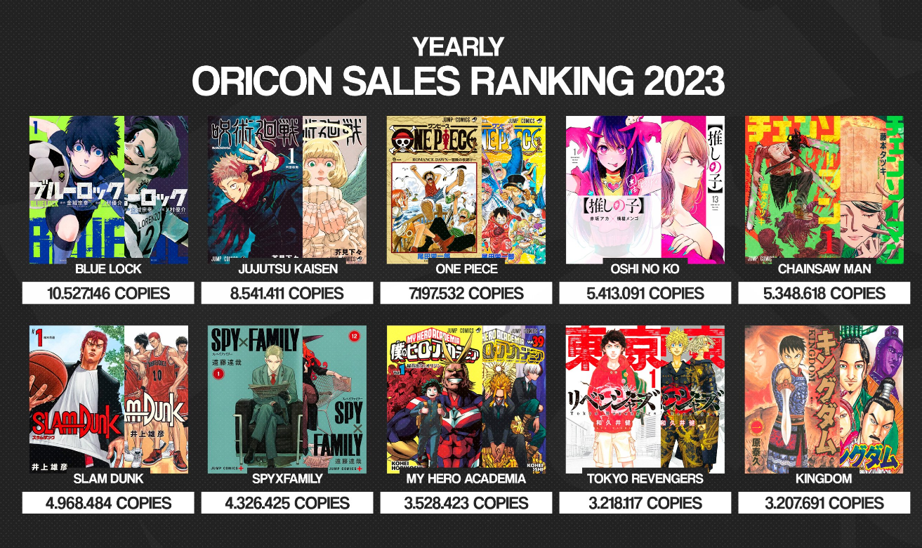 2023 sales chart with Oshi No Ko in 3rd position