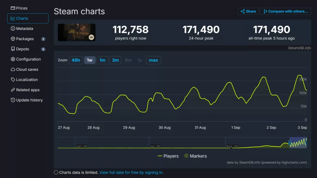 Screenshot of Steam DB graph showing an exceptional peak of 171,490 concurrent players for Deadlock