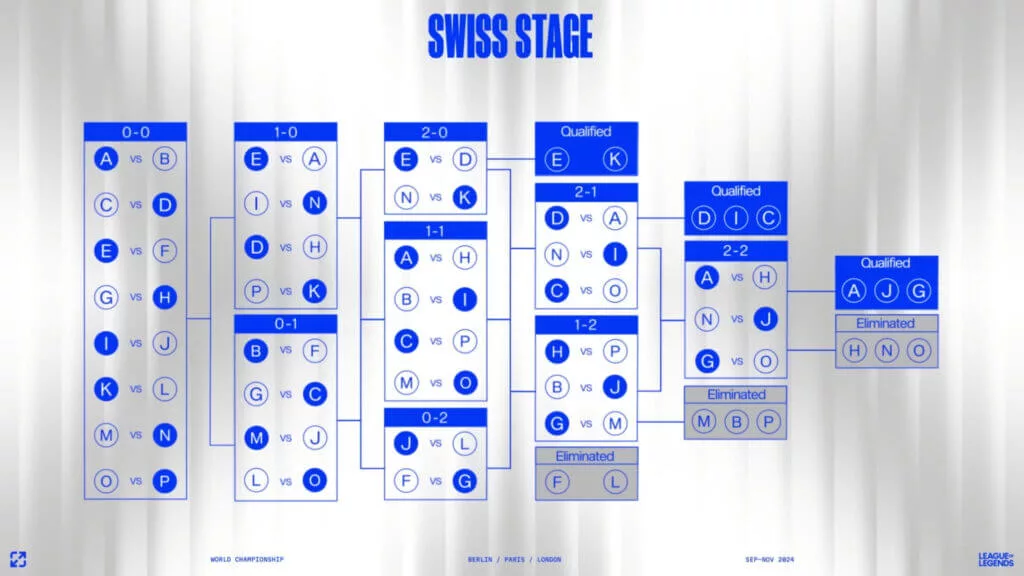 Main competition during the Swiss Stage